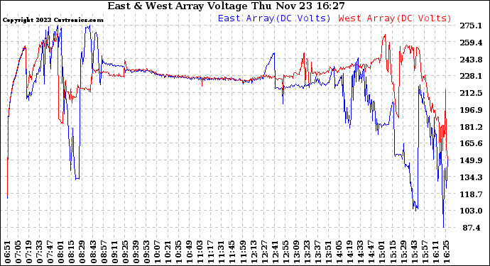 Solar PV/Inverter Performance Photovoltaic Panel Voltage Output