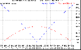 Solar PV/Inverter Performance Sun Altitude Angle & Azimuth Angle