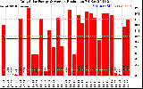 Solar PV/Inverter Performance Daily Solar Energy Production