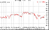 Solar PV/Inverter Performance Grid Voltage