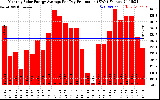 Solar PV/Inverter Performance Monthly Solar Energy Production Average Per Day (KWh)