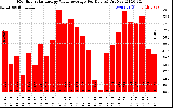 Solar PV/Inverter Performance Monthly Solar Energy Value Average Per Day ($)