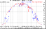 Solar PV/Inverter Performance Photovoltaic Panel Current Output