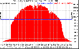 Solar PV/Inverter Performance West Array Actual & Average Power Output