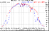 Solar PV/Inverter Performance Photovoltaic Panel Power Output