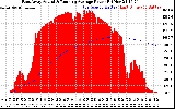 Solar PV/Inverter Performance East Array Actual & Running Average Power Output