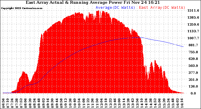 Solar PV/Inverter Performance East Array Actual & Running Average Power Output