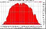 Solar PV/Inverter Performance Total PV Panel Power Output & Solar Radiation