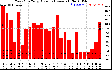 Solar PV/Inverter Performance Weekly Solar Energy Production