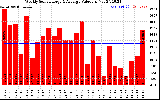 Solar PV/Inverter Performance Weekly Solar Energy Production Value