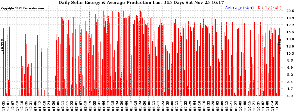 Solar PV/Inverter Performance Daily Solar Energy Production Last 365 Days