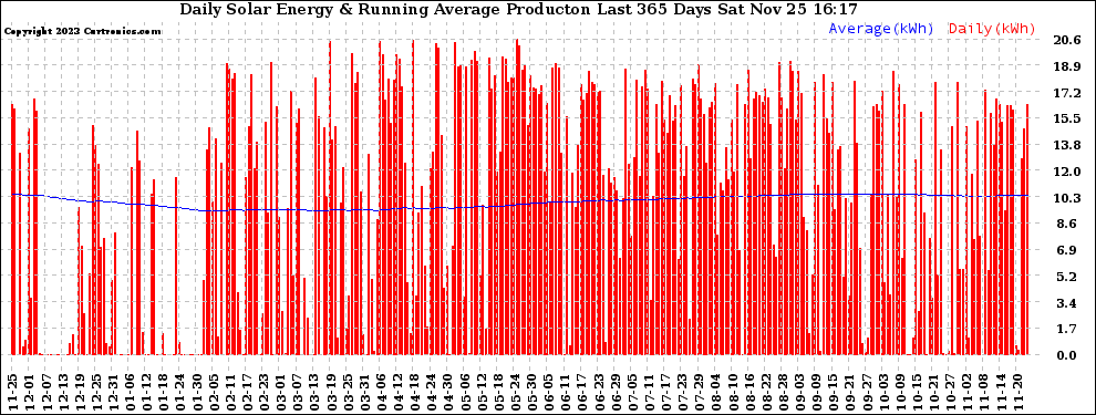 Solar PV/Inverter Performance Daily Solar Energy Production Running Average Last 365 Days