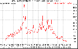 Solar PV/Inverter Performance Daily Energy Production Per Minute