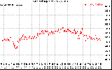 Solar PV/Inverter Performance Grid Voltage