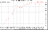 Solar PV/Inverter Performance Outdoor Temperature