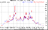 Solar PV/Inverter Performance Photovoltaic Panel Current Output