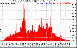 Solar PV/Inverter Performance West Array Actual & Average Power Output