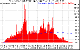 Solar PV/Inverter Performance West Array Actual & Running Average Power Output