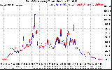 Solar PV/Inverter Performance Photovoltaic Panel Power Output