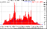 Solar PV/Inverter Performance East Array Power Output & Solar Radiation