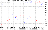 Solar PV/Inverter Performance Sun Altitude Angle & Azimuth Angle