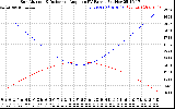 Solar PV/Inverter Performance Sun Altitude Angle & Sun Incidence Angle on PV Panels