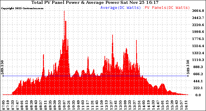 Solar PV/Inverter Performance Total PV Panel Power Output