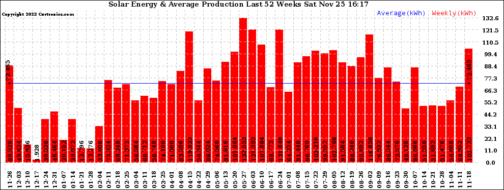Solar PV/Inverter Performance Weekly Solar Energy Production Last 52 Weeks