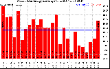 Solar PV/Inverter Performance Weekly Solar Energy Production Value