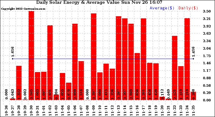 Solar PV/Inverter Performance Daily Solar Energy Production Value
