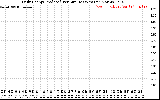 Solar PV/Inverter Performance Daily Energy Production Per Minute