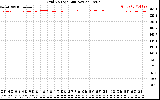 Solar PV/Inverter Performance Grid Voltage