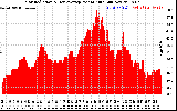 Solar PV/Inverter Performance Solar Radiation & Day Average per Minute