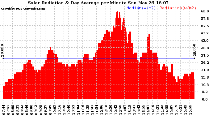 Solar PV/Inverter Performance Solar Radiation & Day Average per Minute