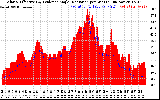 Solar PV/Inverter Performance Solar Radiation & Effective Solar Radiation per Minute