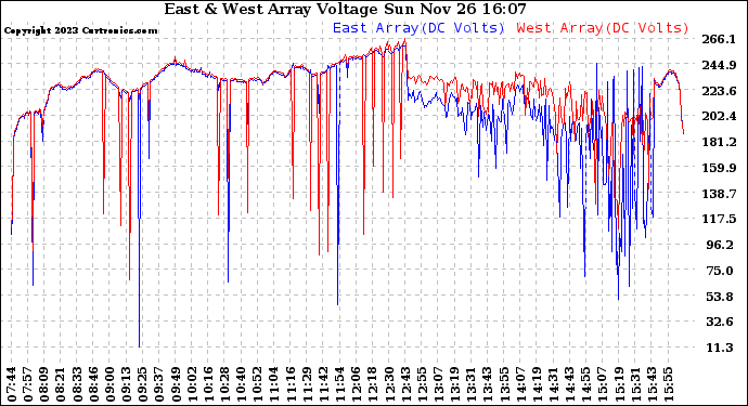 Solar PV/Inverter Performance Photovoltaic Panel Voltage Output
