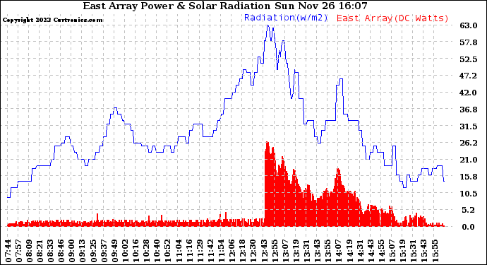 Solar PV/Inverter Performance East Array Power Output & Solar Radiation