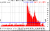 Solar PV/Inverter Performance East Array Actual & Average Power Output