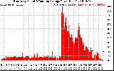 Solar PV/Inverter Performance East Array Actual & Running Average Power Output