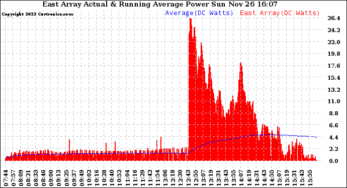 Solar PV/Inverter Performance East Array Actual & Running Average Power Output