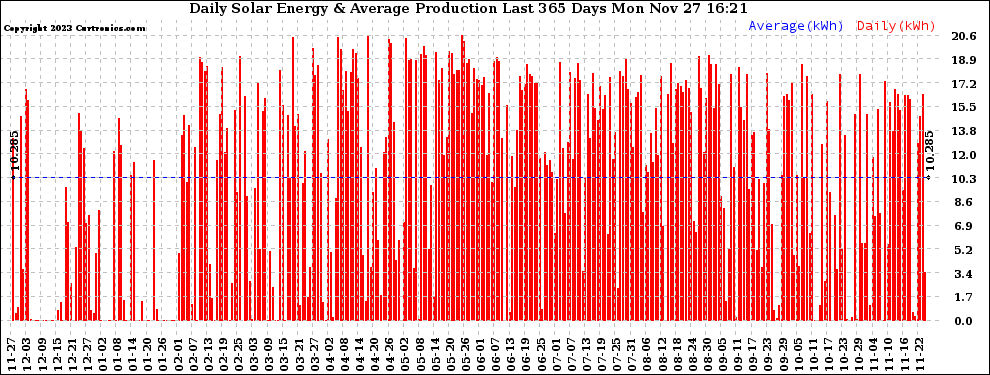 Solar PV/Inverter Performance Daily Solar Energy Production Last 365 Days