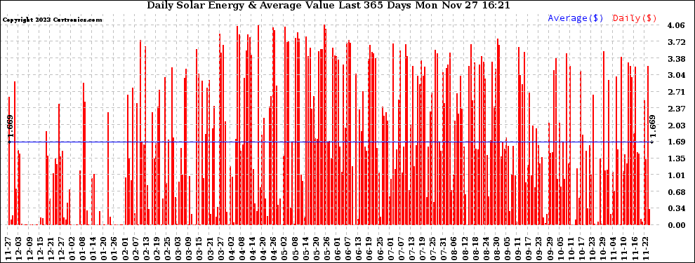 Solar PV/Inverter Performance Daily Solar Energy Production Value Last 365 Days