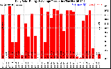 Solar PV/Inverter Performance Daily Solar Energy Production