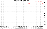 Solar PV/Inverter Performance Grid Voltage