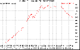 Solar PV/Inverter Performance Outdoor Temperature