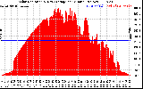 Solar PV/Inverter Performance Solar Radiation & Day Average per Minute