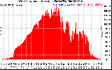 Solar PV/Inverter Performance West Array Actual & Average Power Output