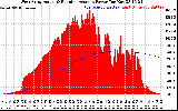 Solar PV/Inverter Performance West Array Actual & Running Average Power Output