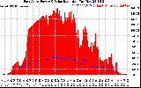Solar PV/Inverter Performance East Array Power Output & Solar Radiation