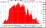 Solar PV/Inverter Performance East Array Actual & Average Power Output